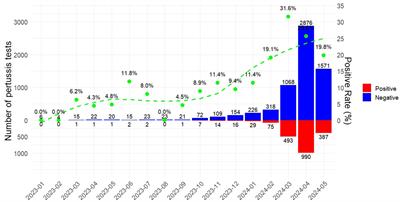 Post-COVID-19 pandemic changes in pertussis incidence among patients with acute respiratory tract infections in Zhejiang, China